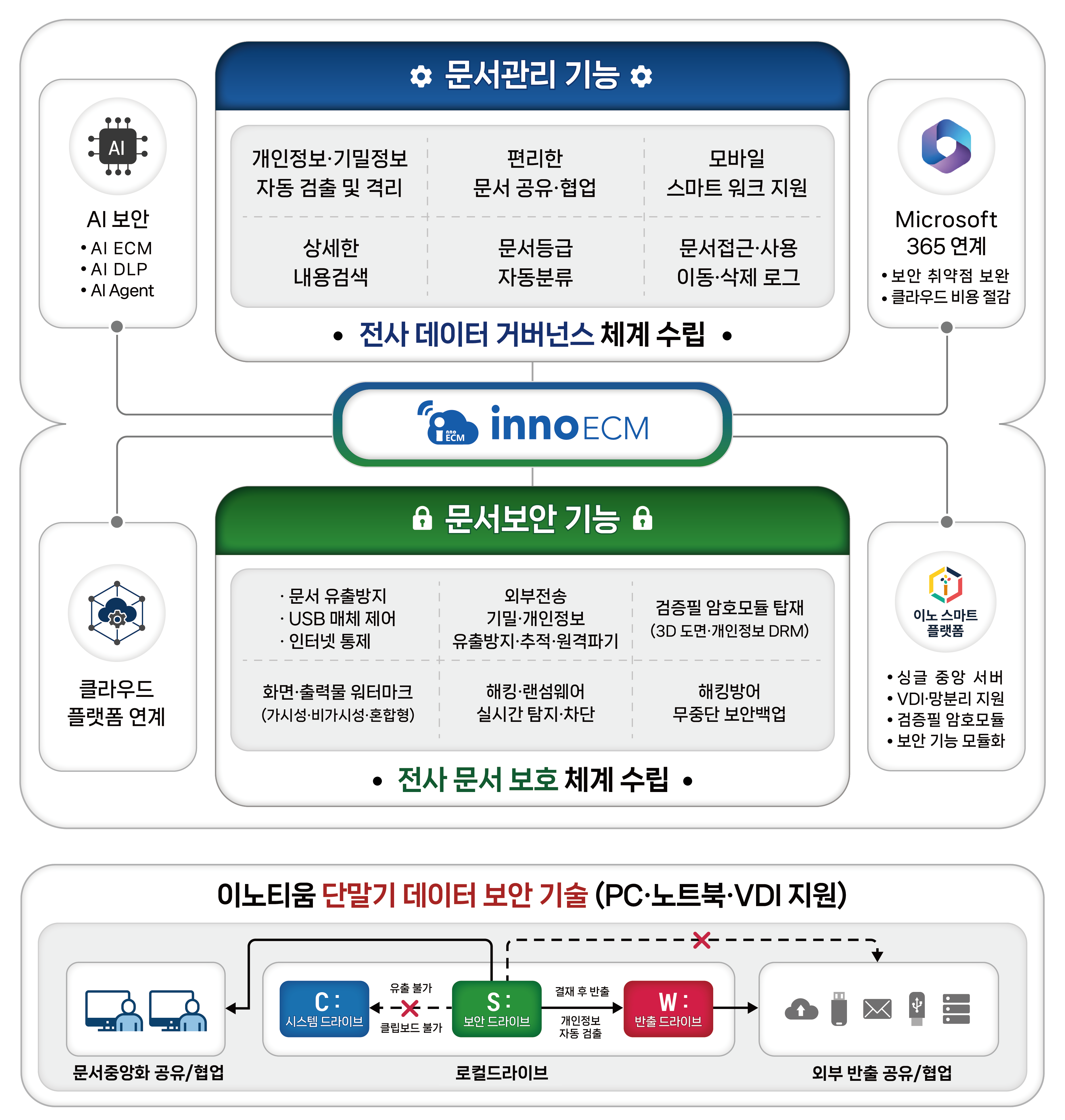 이노ECM 문서관리 기능·문서보안 기능 구성도와 단말기 데이터 보안 기술 흐름도